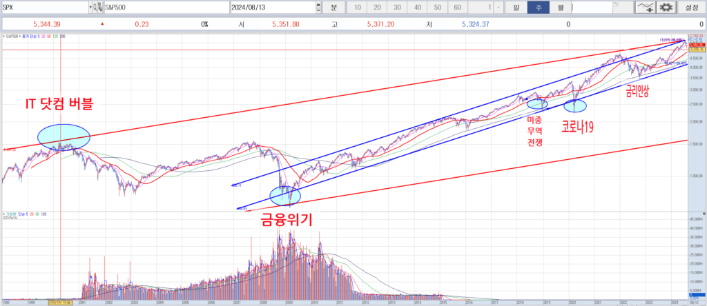 키움증권 S&P 500 장기 차트