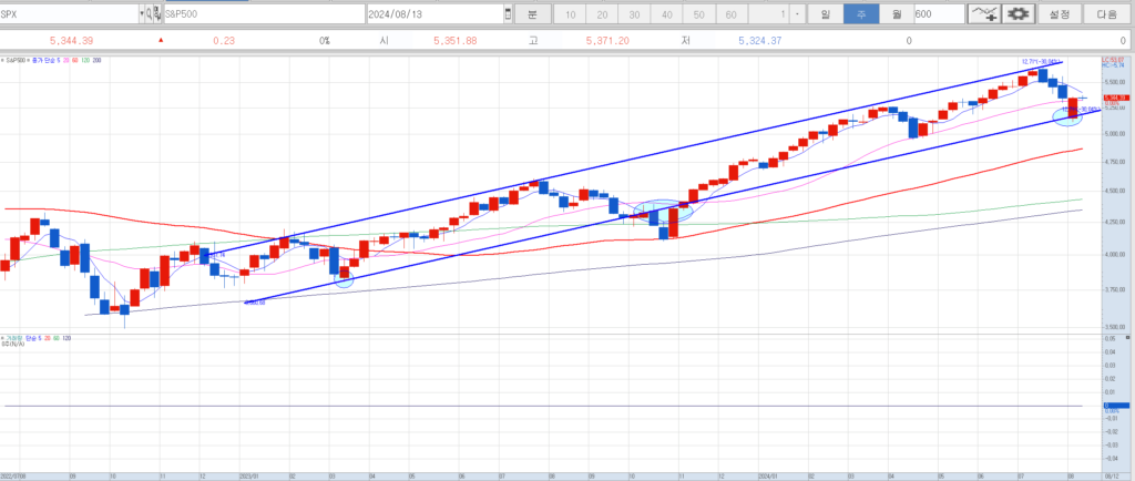 S&P 500 주봉차트
