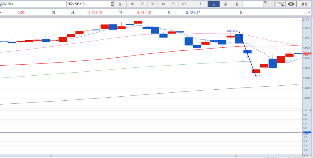 S&P500 지수 일봉 차트 키움증권